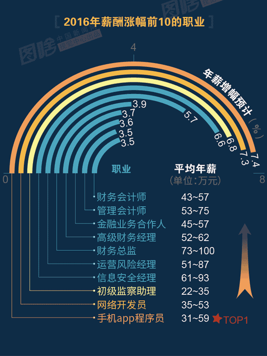 【圖解】2016哪行最賺錢(qián)？金融、互聯(lián)網(wǎng)領(lǐng)跑中外