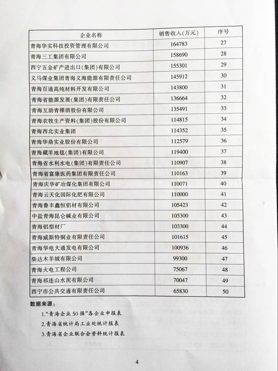青海物產(chǎn)再次入圍“2015青海企業(yè)50強(qiáng)”，名列第十三名